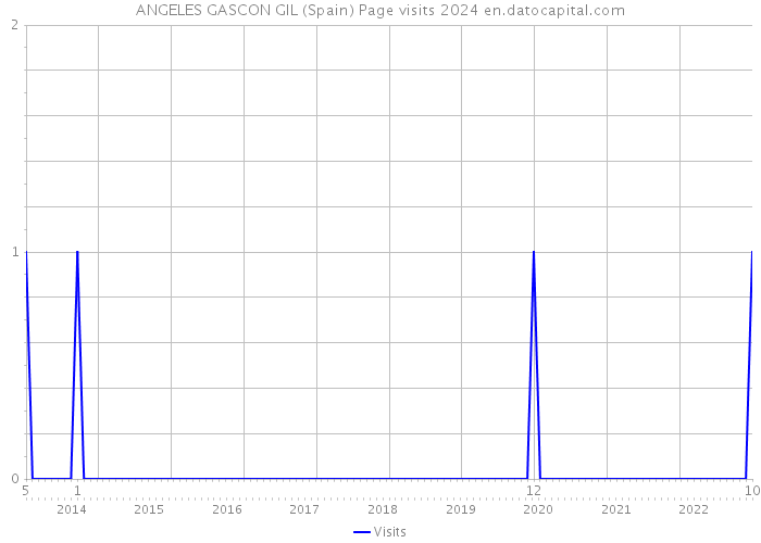 ANGELES GASCON GIL (Spain) Page visits 2024 