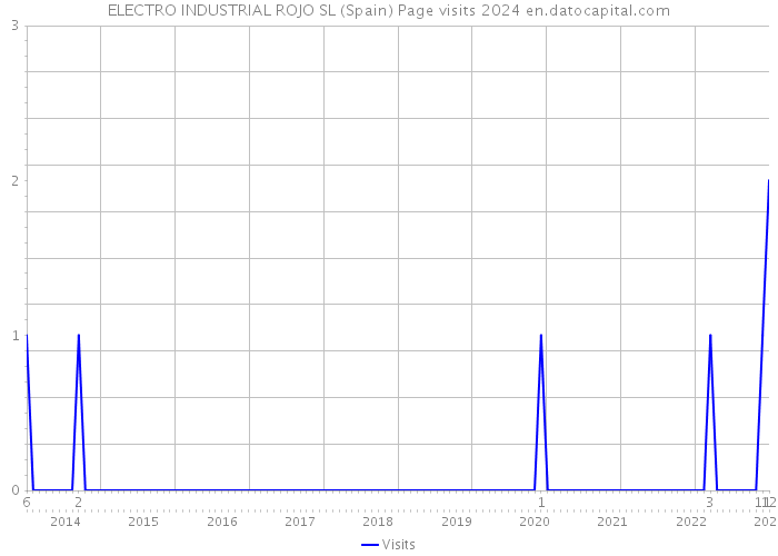 ELECTRO INDUSTRIAL ROJO SL (Spain) Page visits 2024 