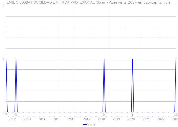 EMILIO LLOBAT SOCIEDAD LIMITADA PROFESIONAL (Spain) Page visits 2024 