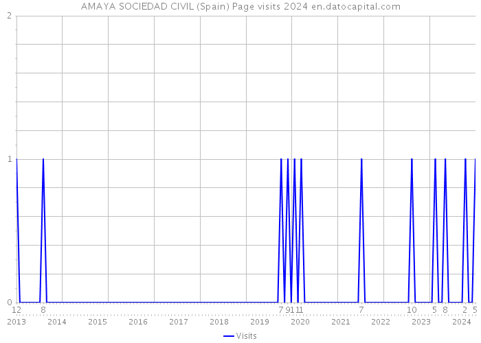 AMAYA SOCIEDAD CIVIL (Spain) Page visits 2024 