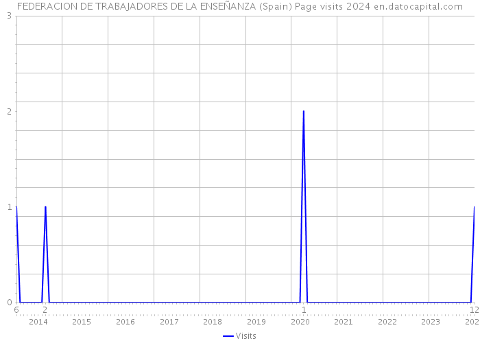 FEDERACION DE TRABAJADORES DE LA ENSEÑANZA (Spain) Page visits 2024 