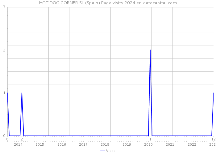 HOT DOG CORNER SL (Spain) Page visits 2024 