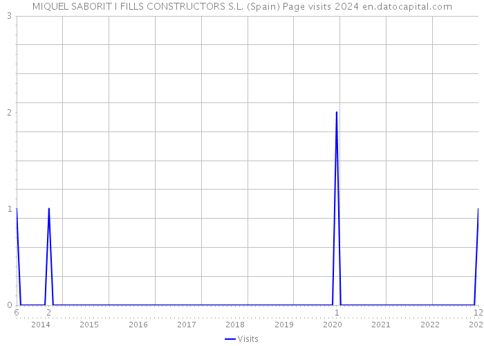 MIQUEL SABORIT I FILLS CONSTRUCTORS S.L. (Spain) Page visits 2024 