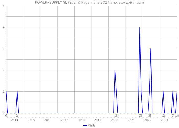 POWER-SUPPLY SL (Spain) Page visits 2024 