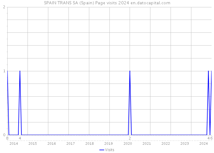 SPAIN TRANS SA (Spain) Page visits 2024 