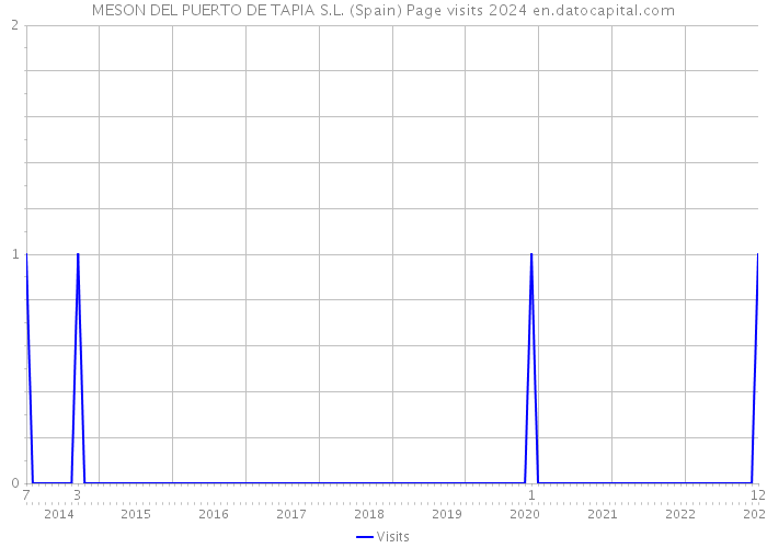 MESON DEL PUERTO DE TAPIA S.L. (Spain) Page visits 2024 