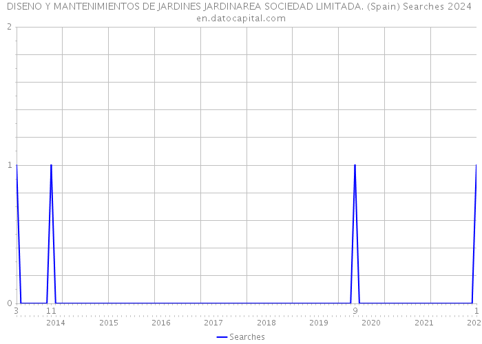 DISENO Y MANTENIMIENTOS DE JARDINES JARDINAREA SOCIEDAD LIMITADA. (Spain) Searches 2024 