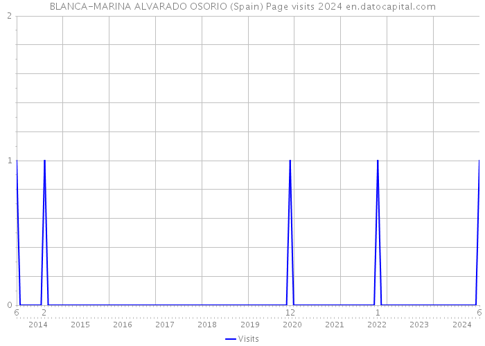 BLANCA-MARINA ALVARADO OSORIO (Spain) Page visits 2024 