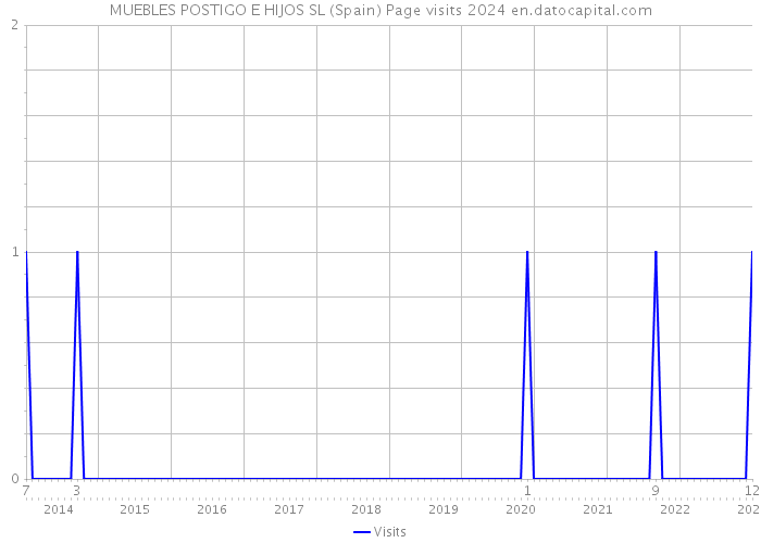 MUEBLES POSTIGO E HIJOS SL (Spain) Page visits 2024 