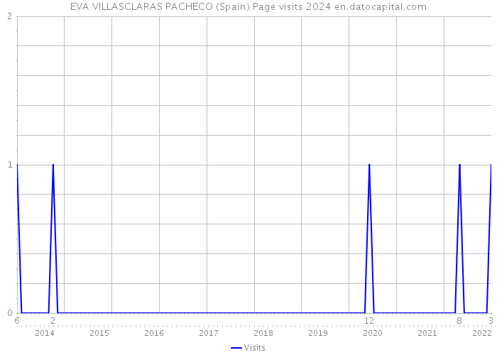 EVA VILLASCLARAS PACHECO (Spain) Page visits 2024 