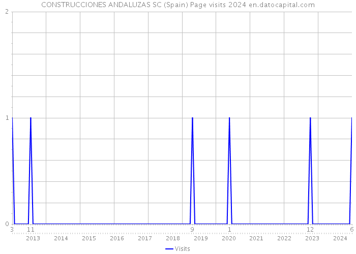 CONSTRUCCIONES ANDALUZAS SC (Spain) Page visits 2024 