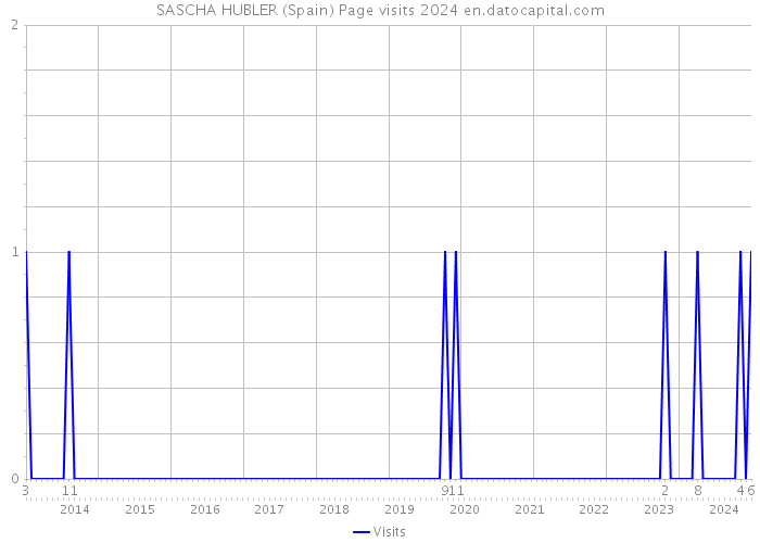 SASCHA HUBLER (Spain) Page visits 2024 