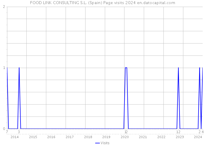 FOOD LINK CONSULTING S.L. (Spain) Page visits 2024 