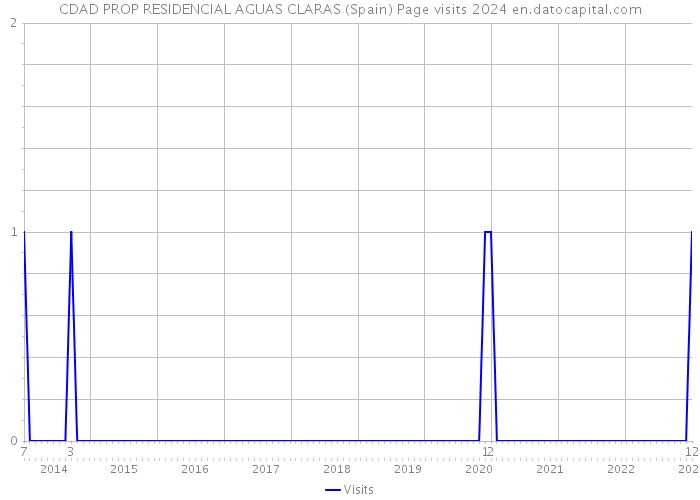 CDAD PROP RESIDENCIAL AGUAS CLARAS (Spain) Page visits 2024 