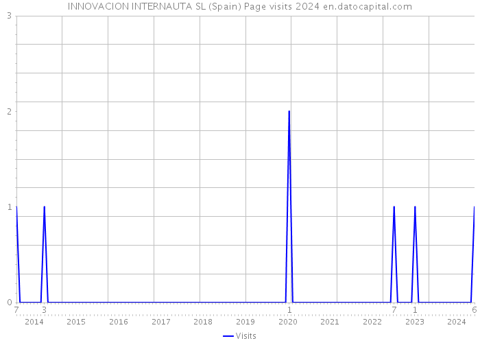 INNOVACION INTERNAUTA SL (Spain) Page visits 2024 