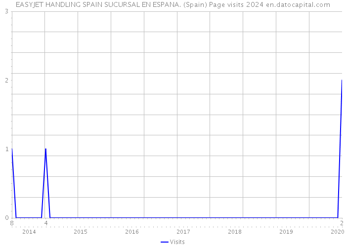 EASYJET HANDLING SPAIN SUCURSAL EN ESPANA. (Spain) Page visits 2024 