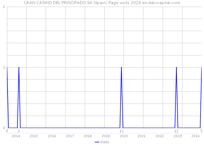GRAN CASINO DEL PRINCIPADO SA (Spain) Page visits 2024 