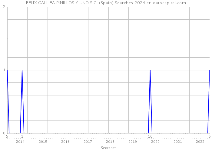 FELIX GALILEA PINILLOS Y UNO S.C. (Spain) Searches 2024 