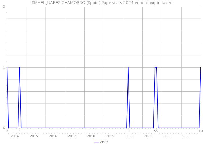ISMAEL JUAREZ CHAMORRO (Spain) Page visits 2024 