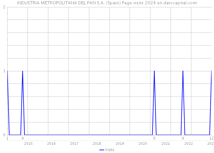 INDUSTRIA METROPOLITANA DEL PAN S.A. (Spain) Page visits 2024 