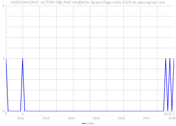 ASSOCIACION D`ACTORS DEL PAIS VALENCIA (Spain) Page visits 2024 