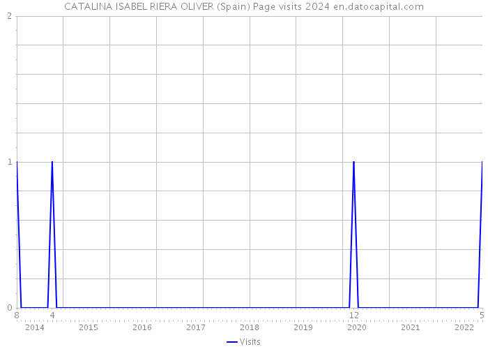 CATALINA ISABEL RIERA OLIVER (Spain) Page visits 2024 