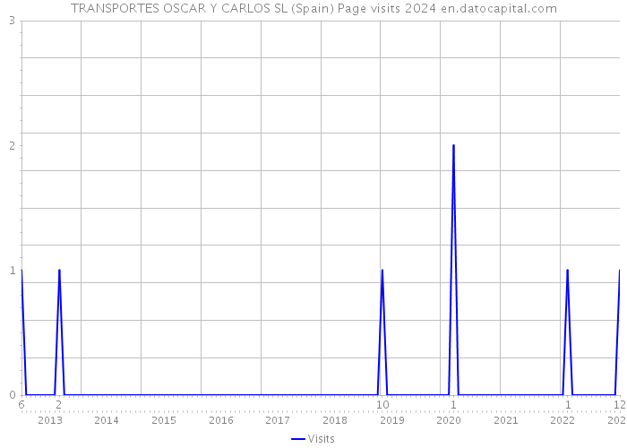 TRANSPORTES OSCAR Y CARLOS SL (Spain) Page visits 2024 