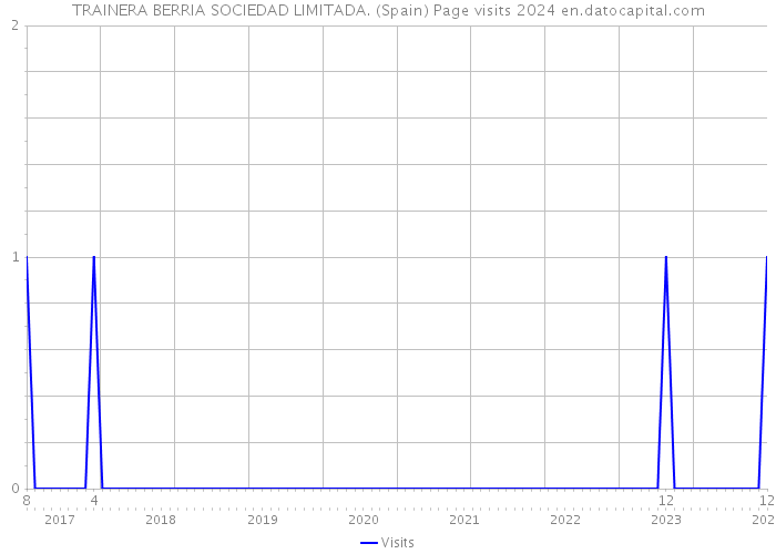 TRAINERA BERRIA SOCIEDAD LIMITADA. (Spain) Page visits 2024 