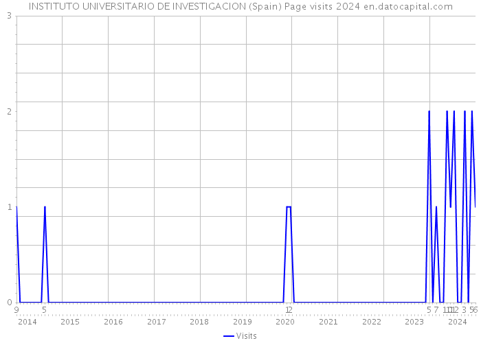 INSTITUTO UNIVERSITARIO DE INVESTIGACION (Spain) Page visits 2024 