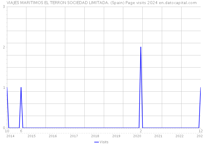 VIAJES MARITIMOS EL TERRON SOCIEDAD LIMITADA. (Spain) Page visits 2024 