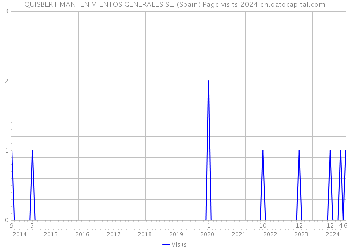 QUISBERT MANTENIMIENTOS GENERALES SL. (Spain) Page visits 2024 