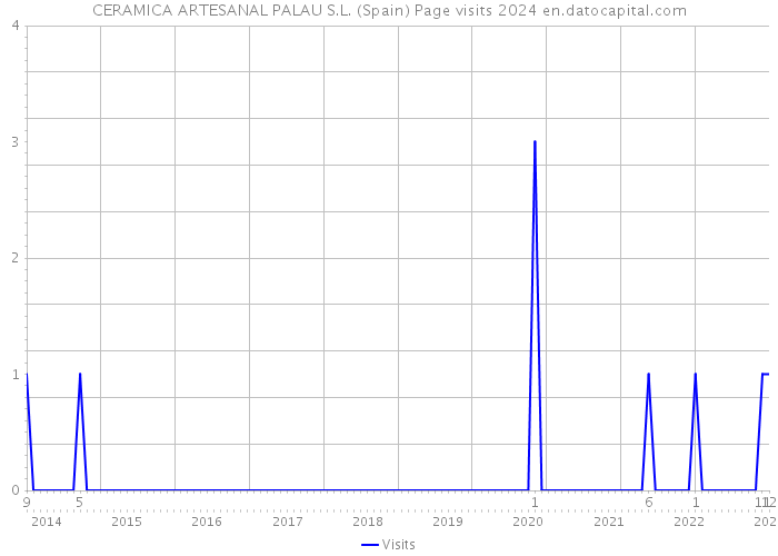 CERAMICA ARTESANAL PALAU S.L. (Spain) Page visits 2024 