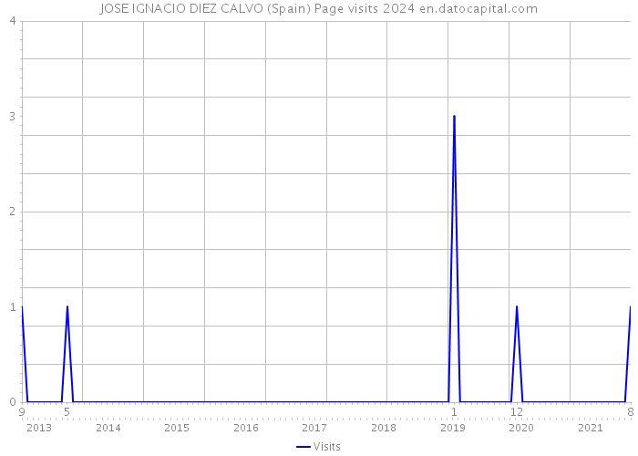 JOSE IGNACIO DIEZ CALVO (Spain) Page visits 2024 
