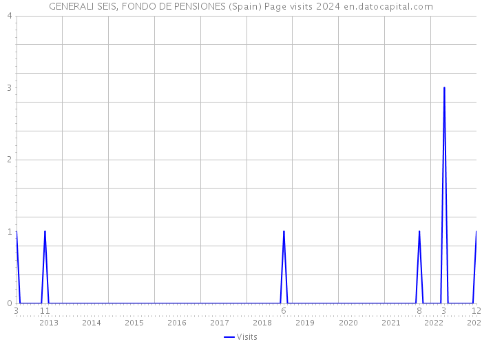 GENERALI SEIS, FONDO DE PENSIONES (Spain) Page visits 2024 