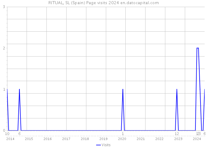 RITUAL, SL (Spain) Page visits 2024 