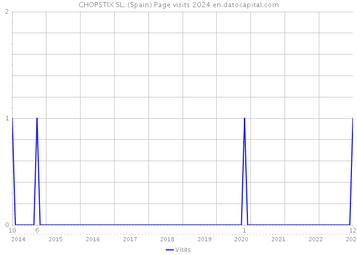 CHOPSTIX SL. (Spain) Page visits 2024 
