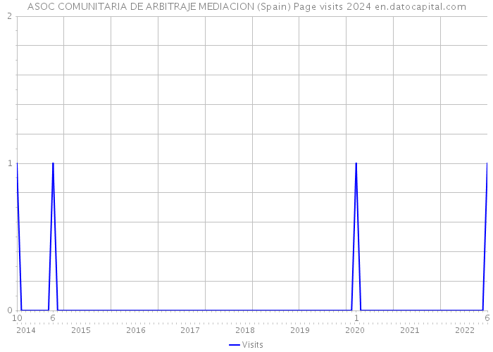 ASOC COMUNITARIA DE ARBITRAJE MEDIACION (Spain) Page visits 2024 