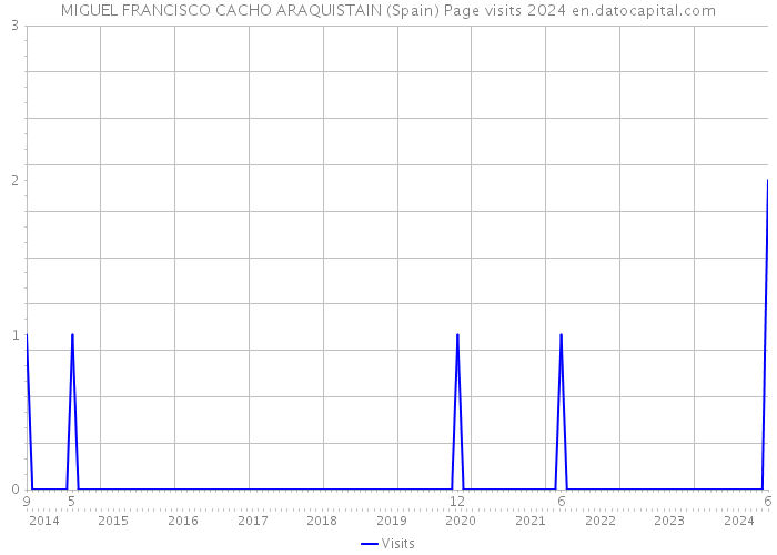 MIGUEL FRANCISCO CACHO ARAQUISTAIN (Spain) Page visits 2024 