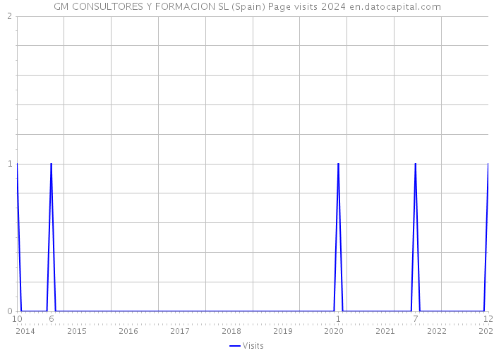 GM CONSULTORES Y FORMACION SL (Spain) Page visits 2024 