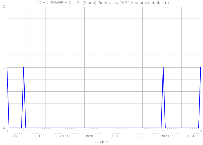 INDIAN POWER A.C.L. SL (Spain) Page visits 2024 