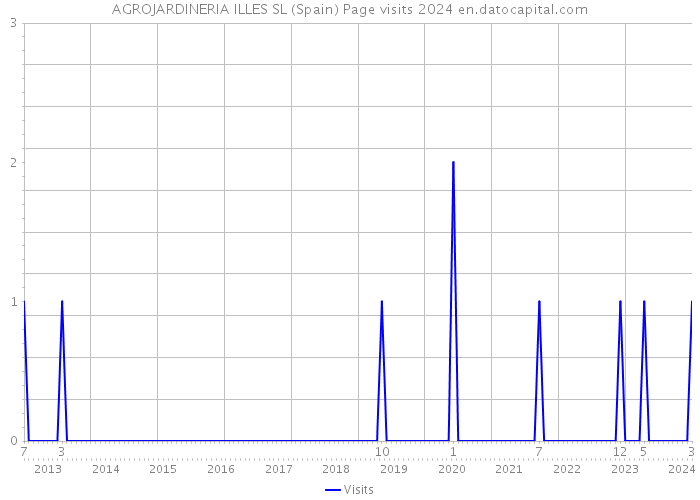 AGROJARDINERIA ILLES SL (Spain) Page visits 2024 