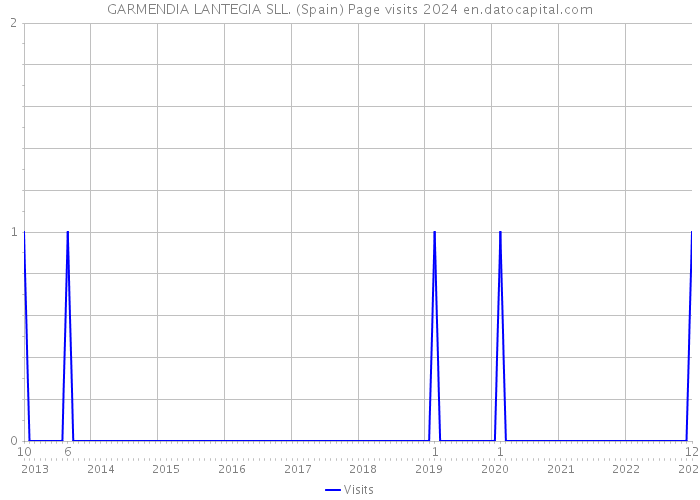 GARMENDIA LANTEGIA SLL. (Spain) Page visits 2024 