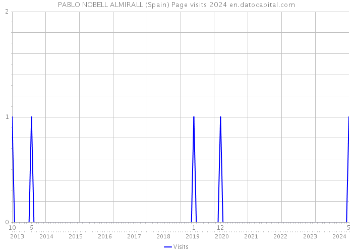 PABLO NOBELL ALMIRALL (Spain) Page visits 2024 