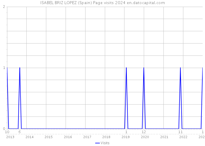 ISABEL BRIZ LOPEZ (Spain) Page visits 2024 