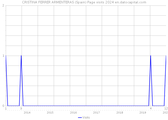CRISTINA FERRER ARMENTERAS (Spain) Page visits 2024 