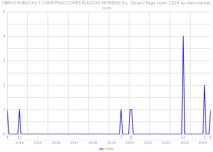OBRAS PUBLICAS Y CONSTRUCCIONES EULOGIO MORENO S.L. (Spain) Page visits 2024 