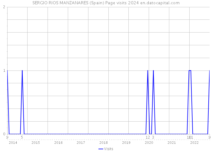 SERGIO RIOS MANZANARES (Spain) Page visits 2024 