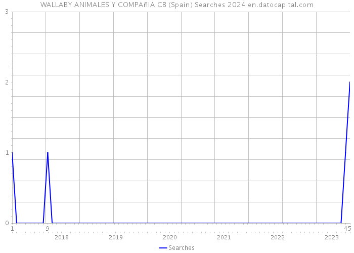 WALLABY ANIMALES Y COMPAñIA CB (Spain) Searches 2024 