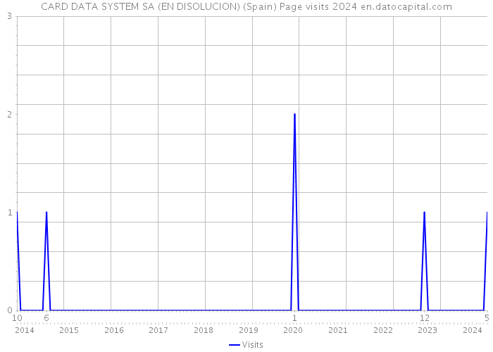 CARD DATA SYSTEM SA (EN DISOLUCION) (Spain) Page visits 2024 