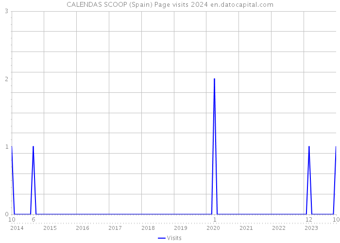 CALENDAS SCOOP (Spain) Page visits 2024 